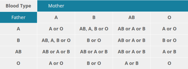 Blood Type Compatibility Predictor Charts
